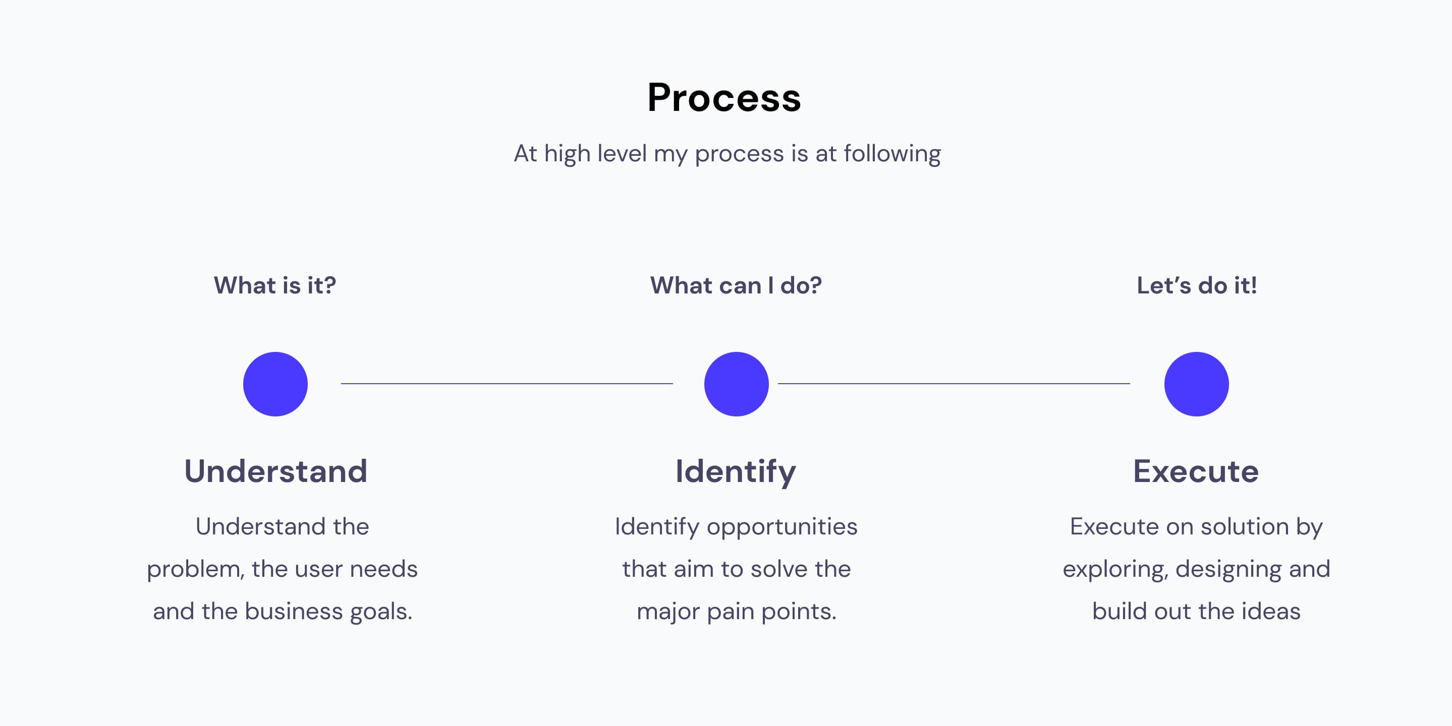 Process: Understand, Identify, Execute